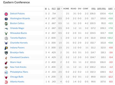 pistons standings|Detroit Pistons Conference Standings .